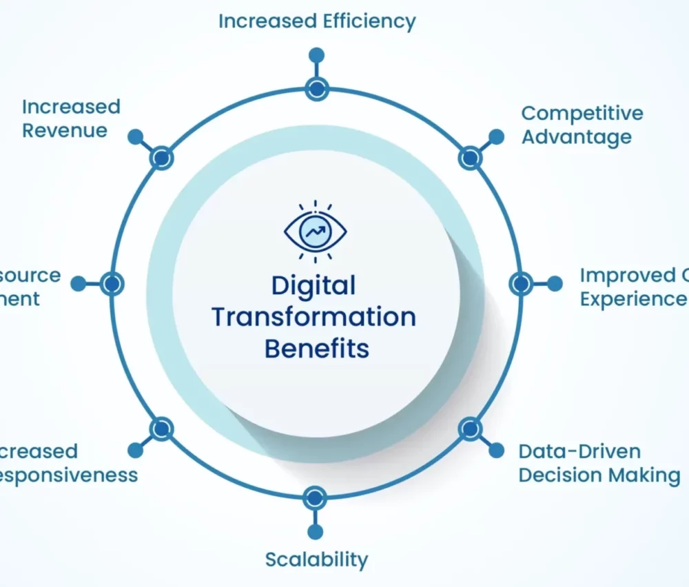 digital-transformation digital-transformation
